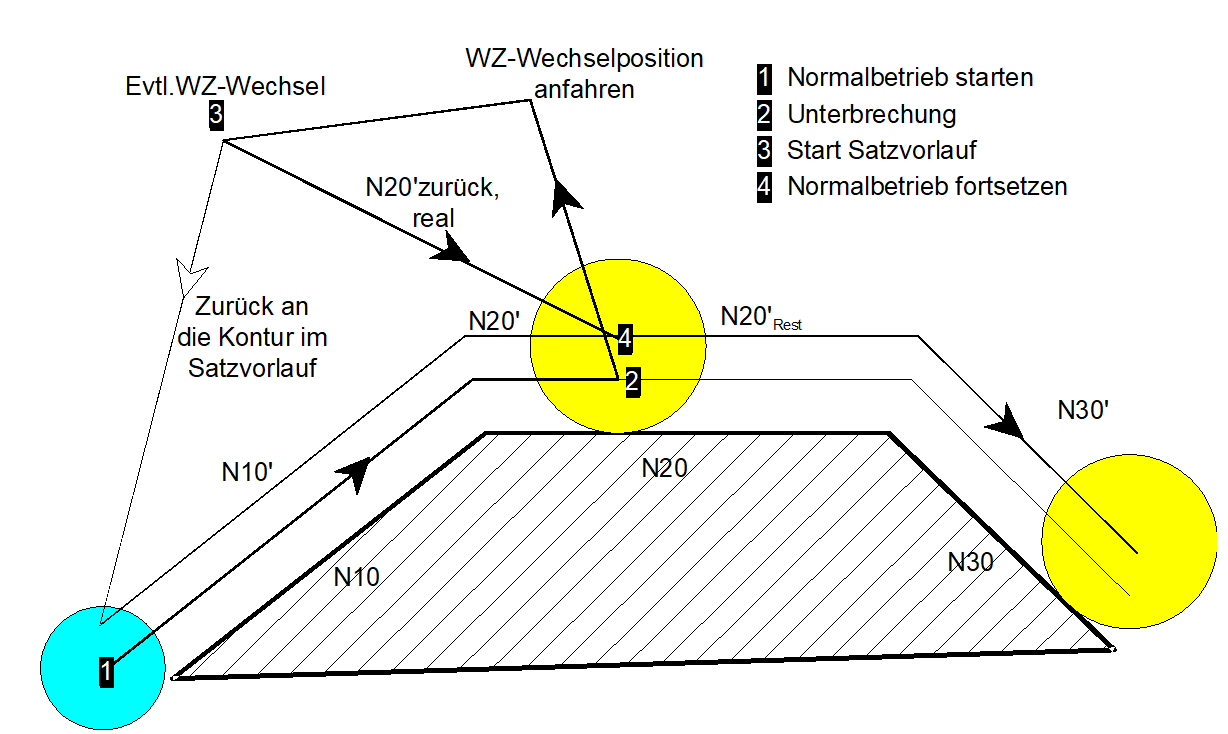 Einsatz des Satzvorlaufs zur Wiederherstellung des Programmkontextes