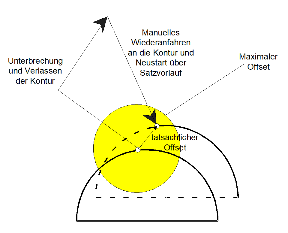 Manuelles Wiederanfahren an die Kontur