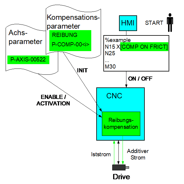 Prinzip der Reibungskompensation