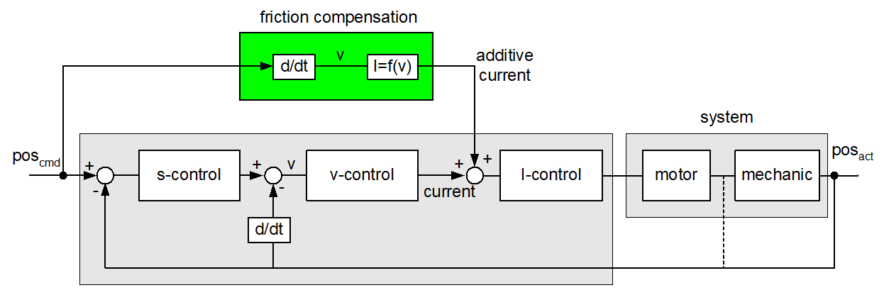 Add friction compensation to the control loop of an axis