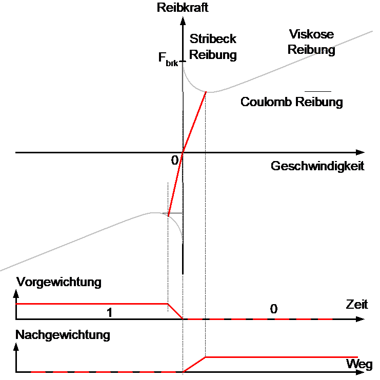 Gewichtung des Reibmodells vor / nach dem Nulldurchgang, beim Reversieren von negativer zur positiver Geschwindigkeit