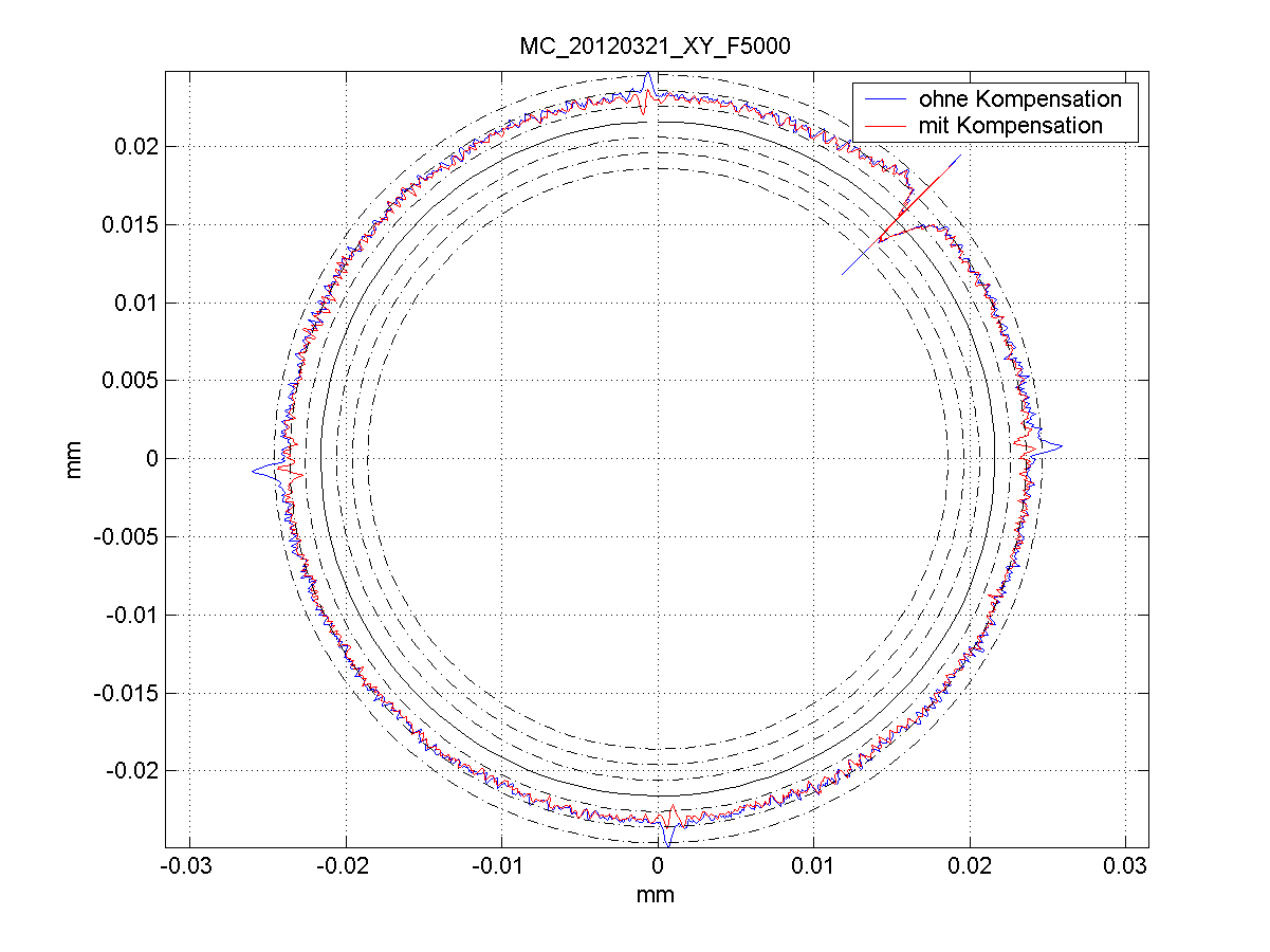 Circular transition test with and without friction compensation
