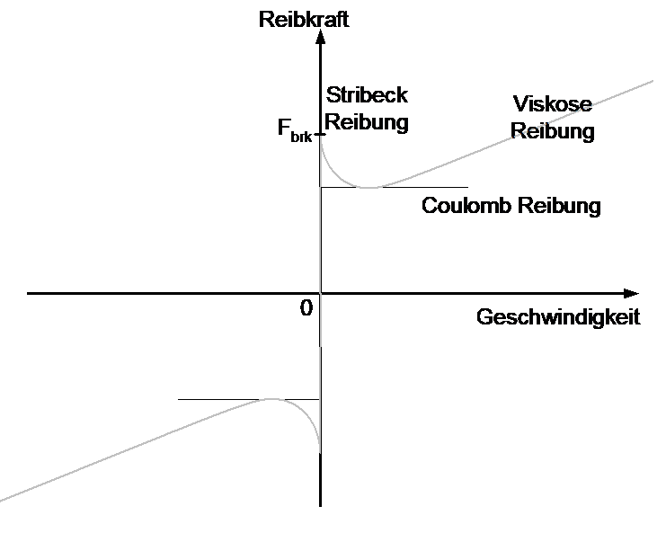 Theoretische Reibkurve