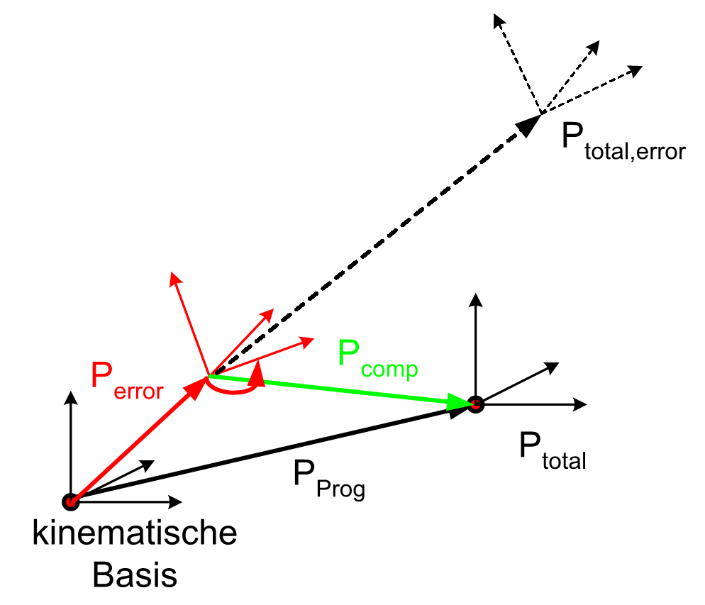 Verschiebungen des Dynamischen Koordinatensystems