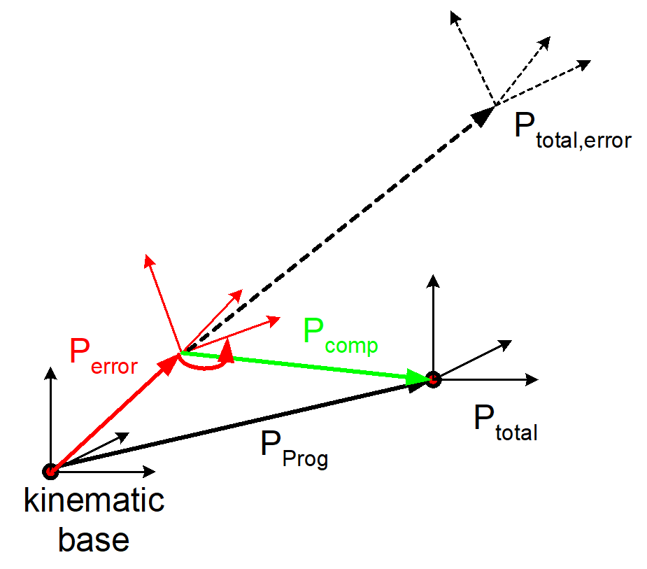 Fluctuations in a kinematics base