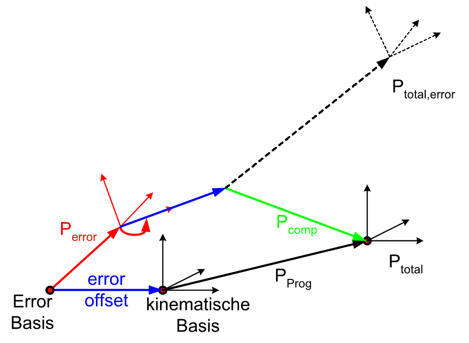 Schematische Darstellung des #TRACK CS-Befehls