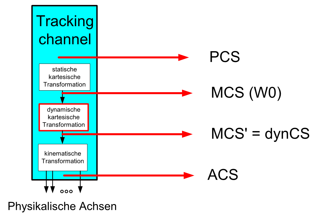 Anzeige der Koordinatensystempositionen zur PLC