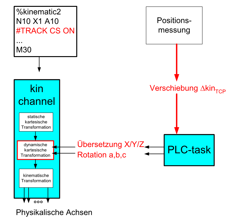 Ermittlung der Schwankungen