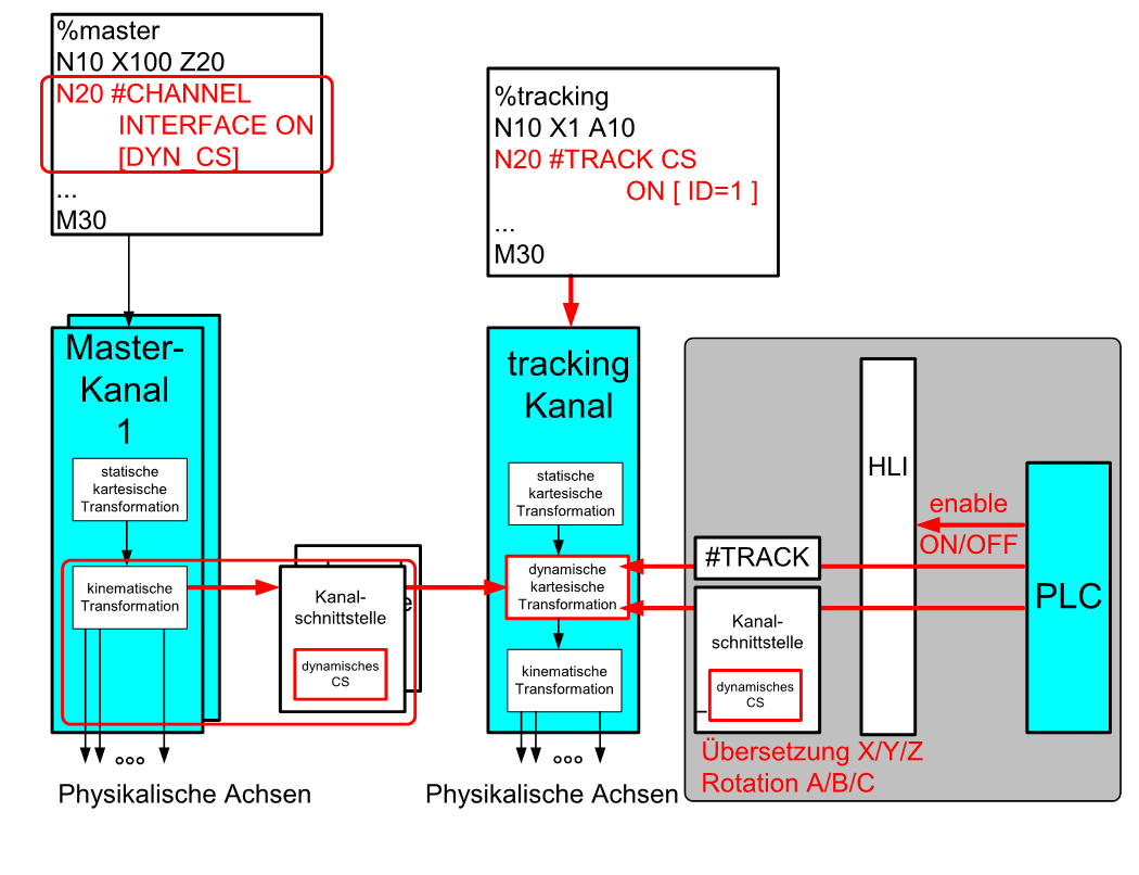 Dynamisches Koordinatensystem über Master CNC-Kanal