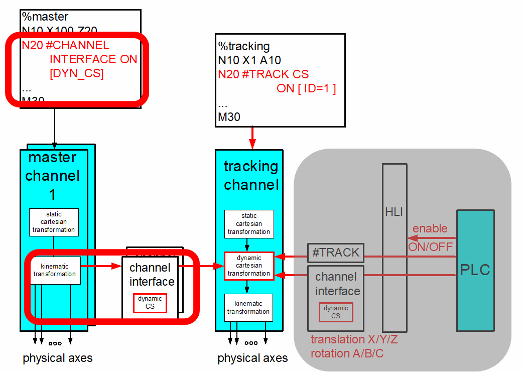 Dynamic coordinate system by master CNC channel