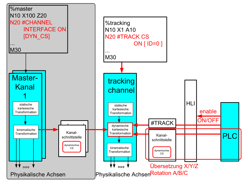 Dynamisches Koordinatensystem über SPS