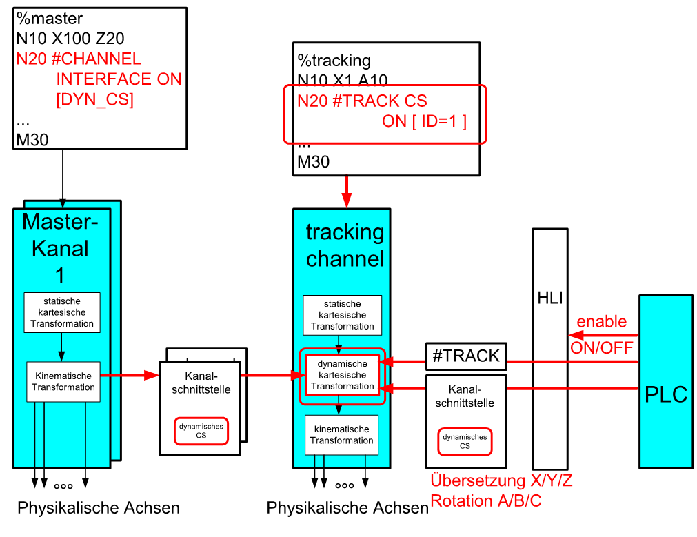 Dynamisches Koordinatensystem über SPS