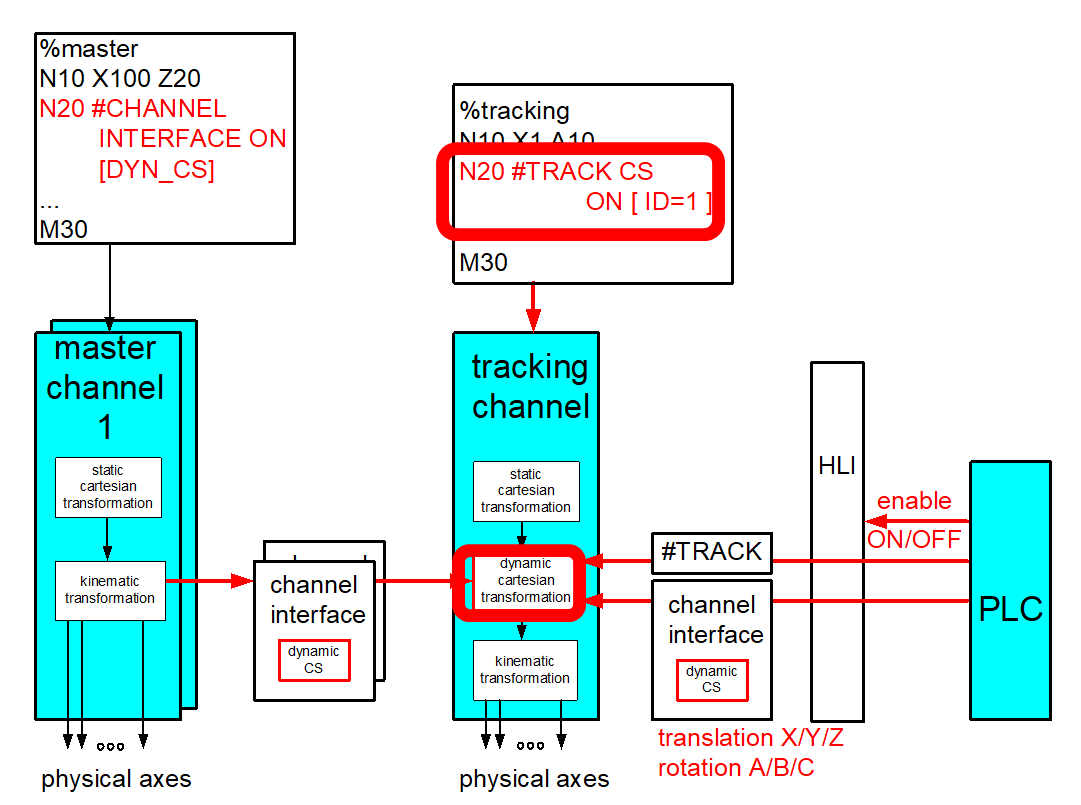 Dynamic coordinate system by PLC