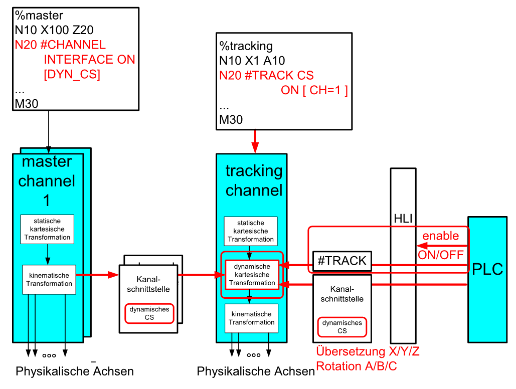 Dynamisches Koordinatensystem über PLC