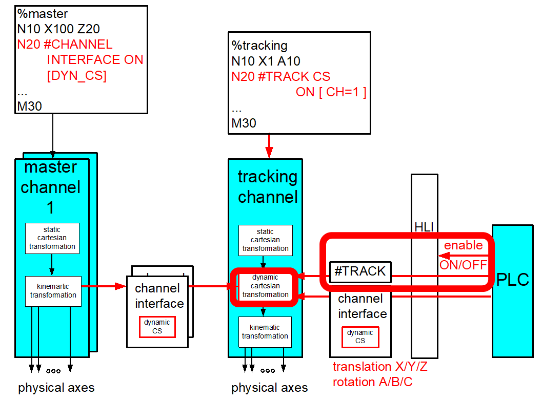 Dynamic coordinate system by PLC