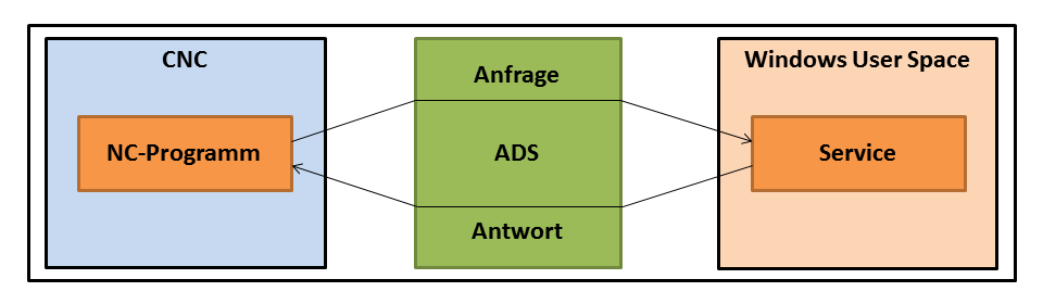 Ablauf im Service Interface