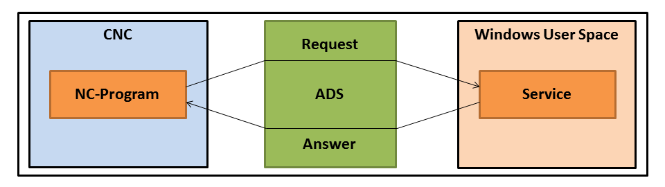 Process in Service Interface