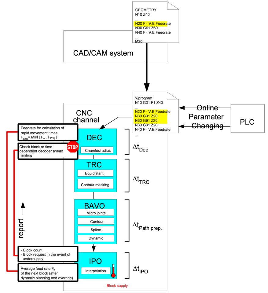 Data to determine decoder block ahead