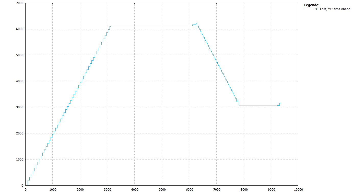 Block ahead limiting with no consideration given to average velocity (P-CHAN-00428 = 0, block lengths 40mm and active block ahead limits)