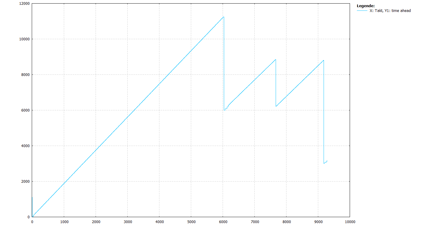 Block ahead limiting with no consideration given to average velocity (P-CHAN-00428 = 0, block lengths 10mm and active block ahead limits)