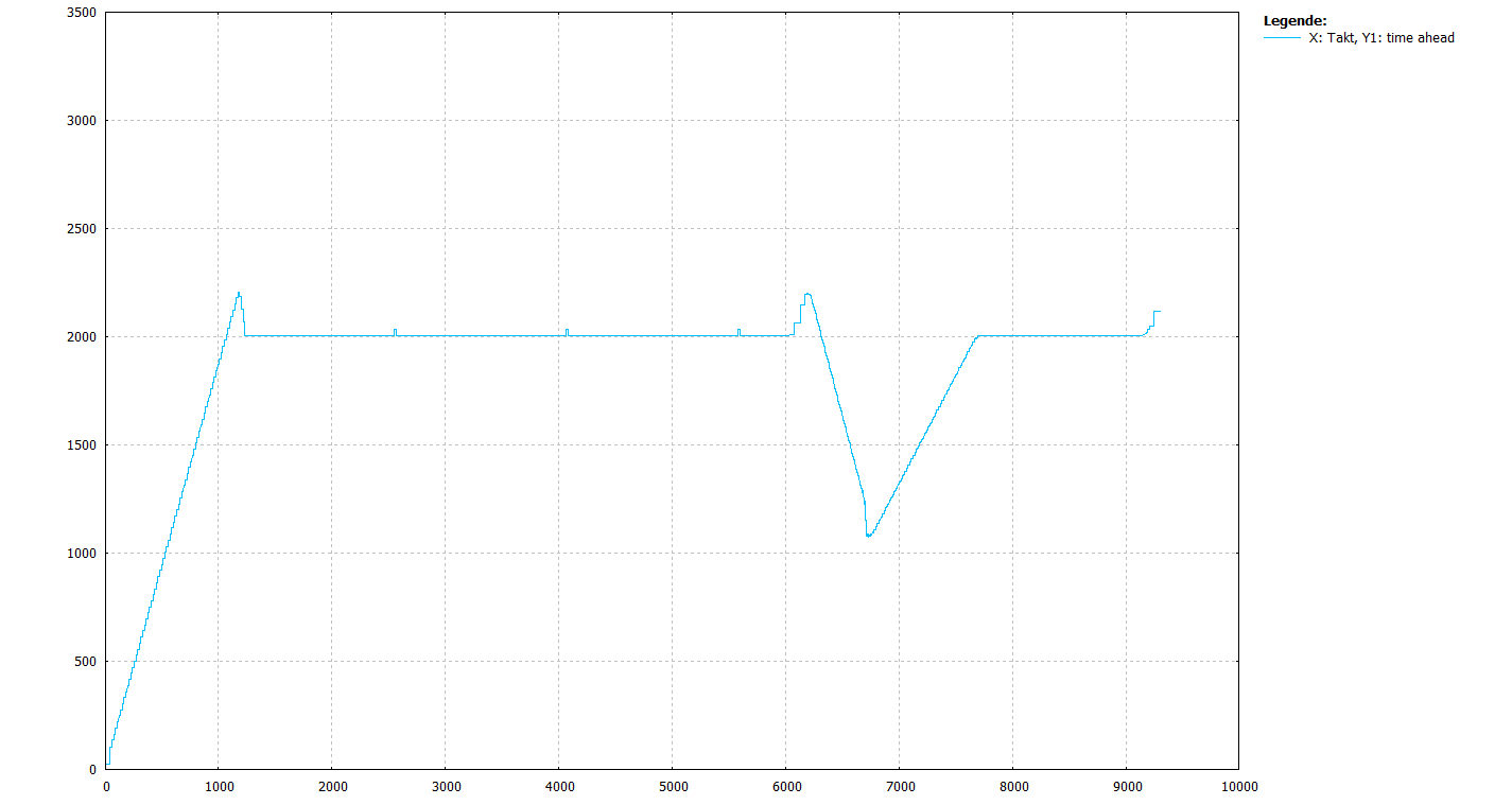 Vorlaufbegrenzung mit Berücksichtigung der Durchschnittsgeschwindigkeit (Default bzw. P-CHAN-00428 = 1, Satzlängen 10mm und aktive Vorschublimits)