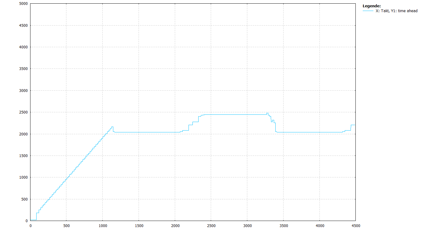 Vorlaufbegrenzung mit Berücksichtigung der Durchschnittsgeschwindigkeit (Default bzw. P-CHAN-00428 = 1, Satzlängen 40mm, ohne Vorschublimits)