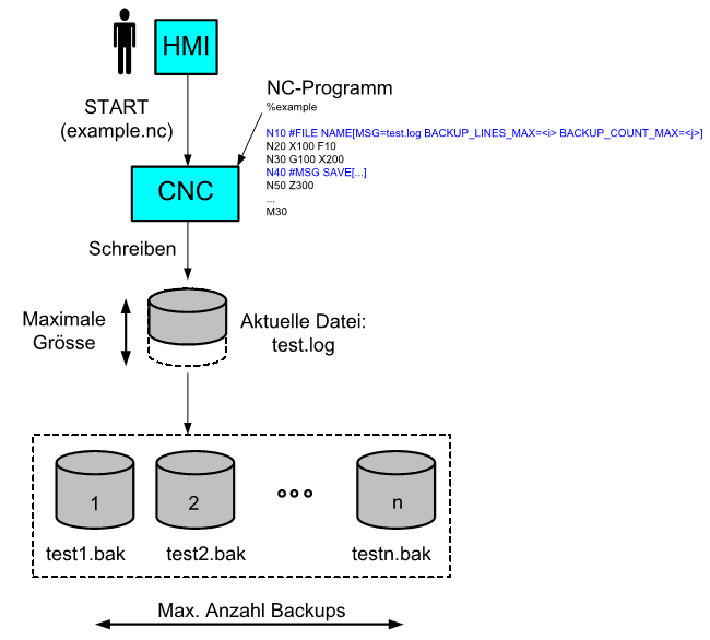 Schema der Backupfunktion