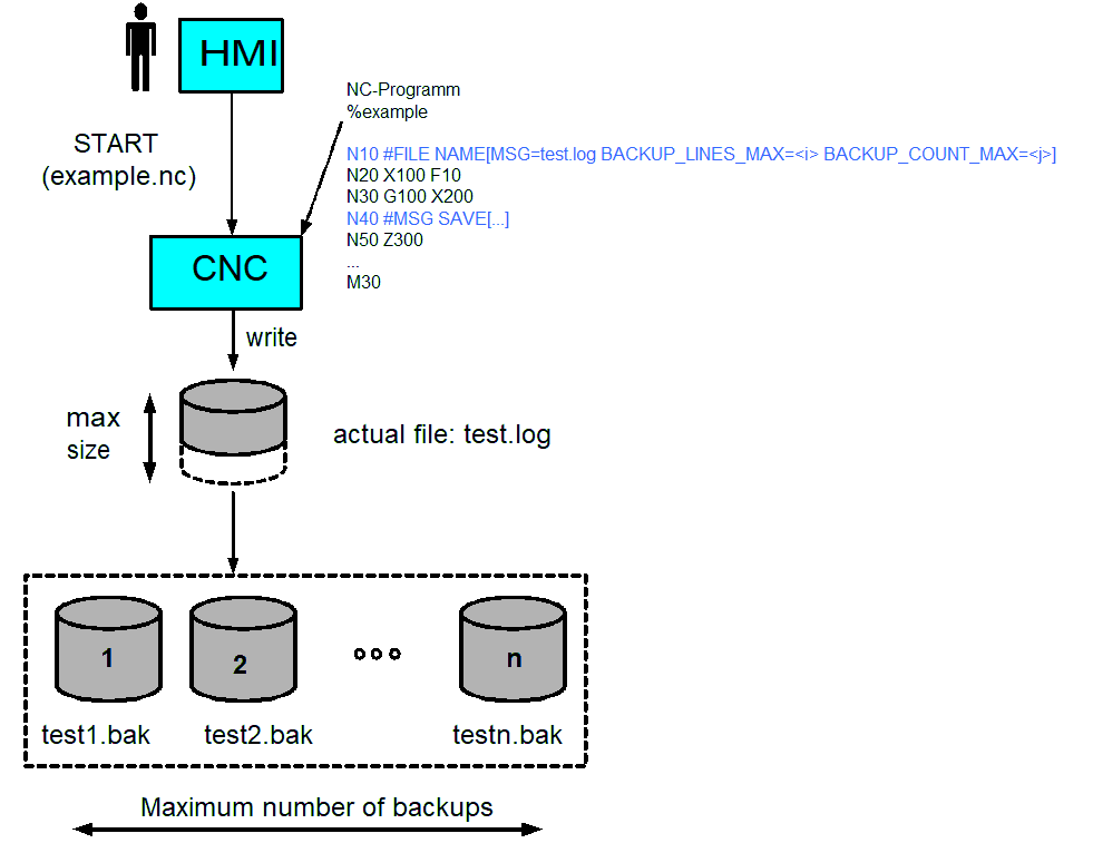 Diagram of backup function