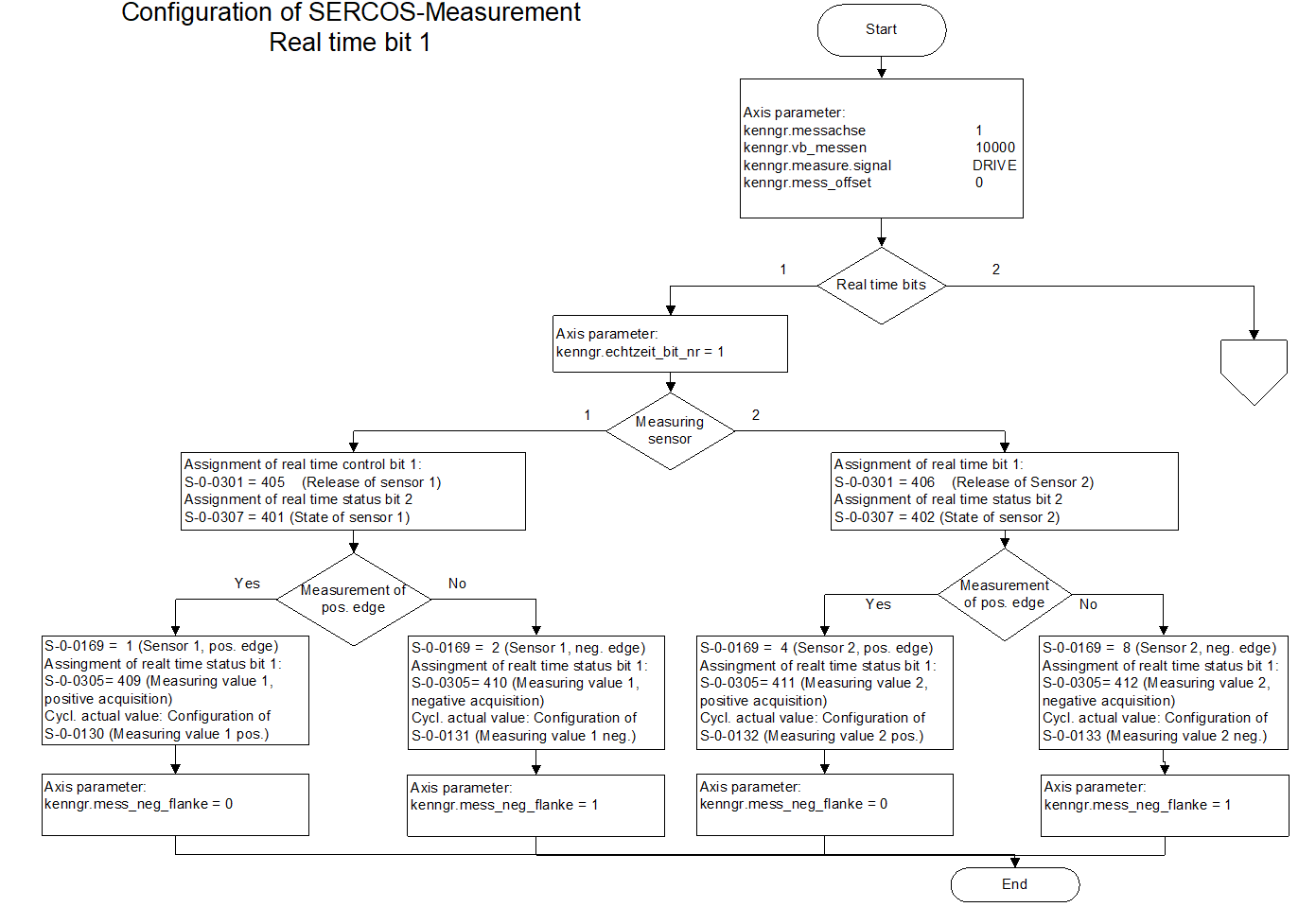 Configuration of SERCOS measurement real-time bit no. 1