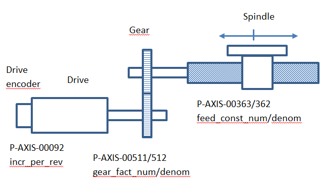 Position scaling with rotary encoder