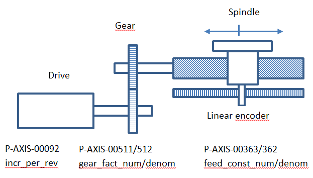 Position scaling with linear encoder