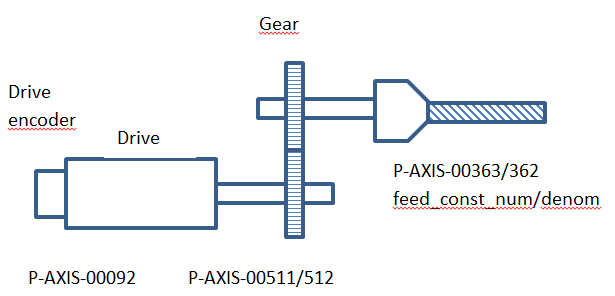 Position scaling with fitted encoder