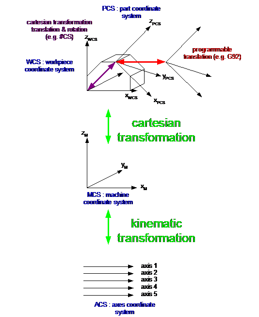 Coordinate systems in detail