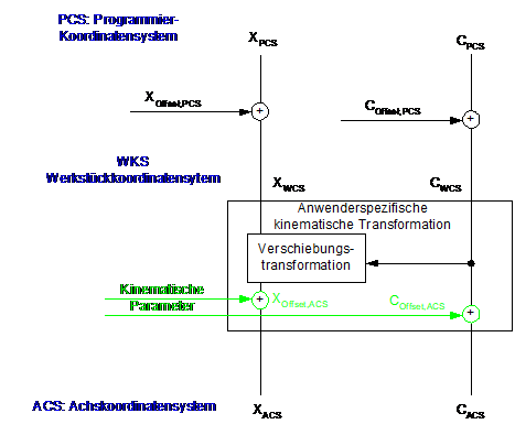 Koordinatensysteme im Detail