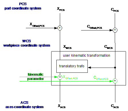 Coordinate systems in detail