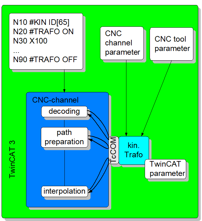Interfacing kinematic transformation via TcCOM in TwinCAT3