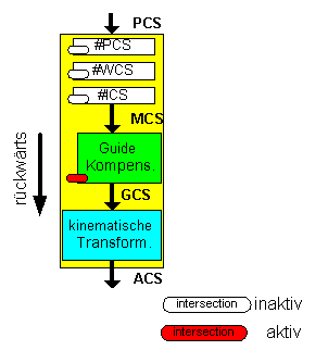 Kinematische Transformation mit aktiver Schnittpunktberechnung