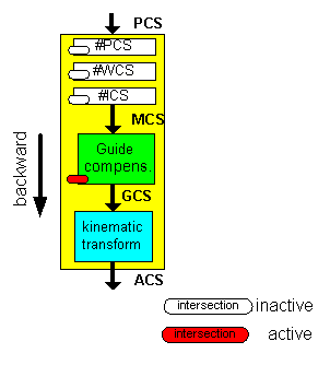 Kinematic transformation when intersection calculation is active