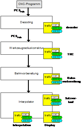 Identifikation der Aufrufstellen der Transformation