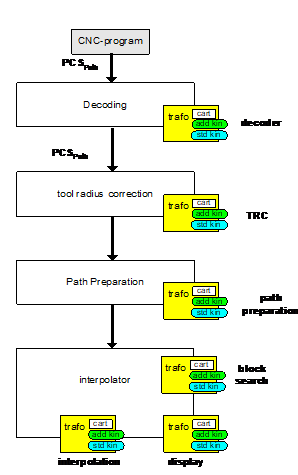 Interfaces for adaptation to various callers.