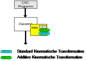 Verkettung von kinematischen Transformationen