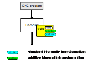 Concatenating kinematic transformations