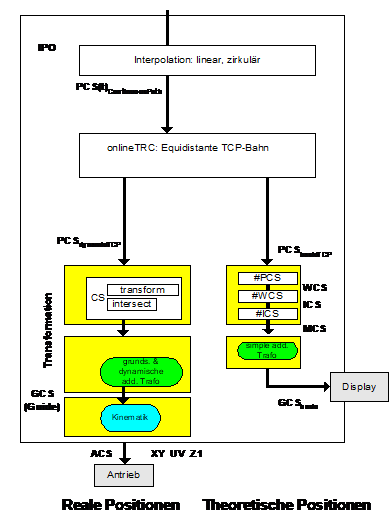 Anzeige der additiven Transformationsposition