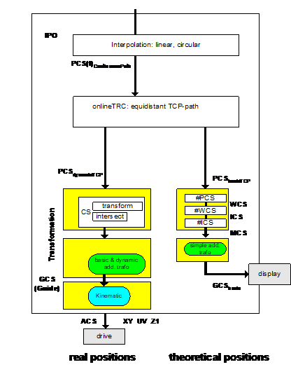 Displaying the additive transformation position