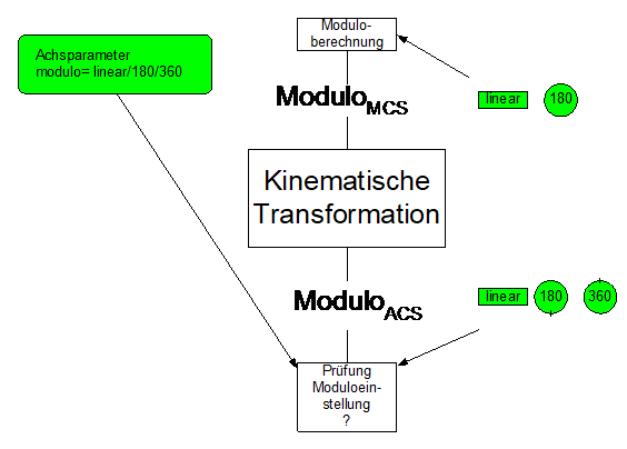 Modulobehandlung einer Achse