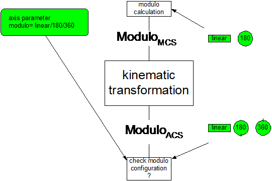 Modulo handling of an axis