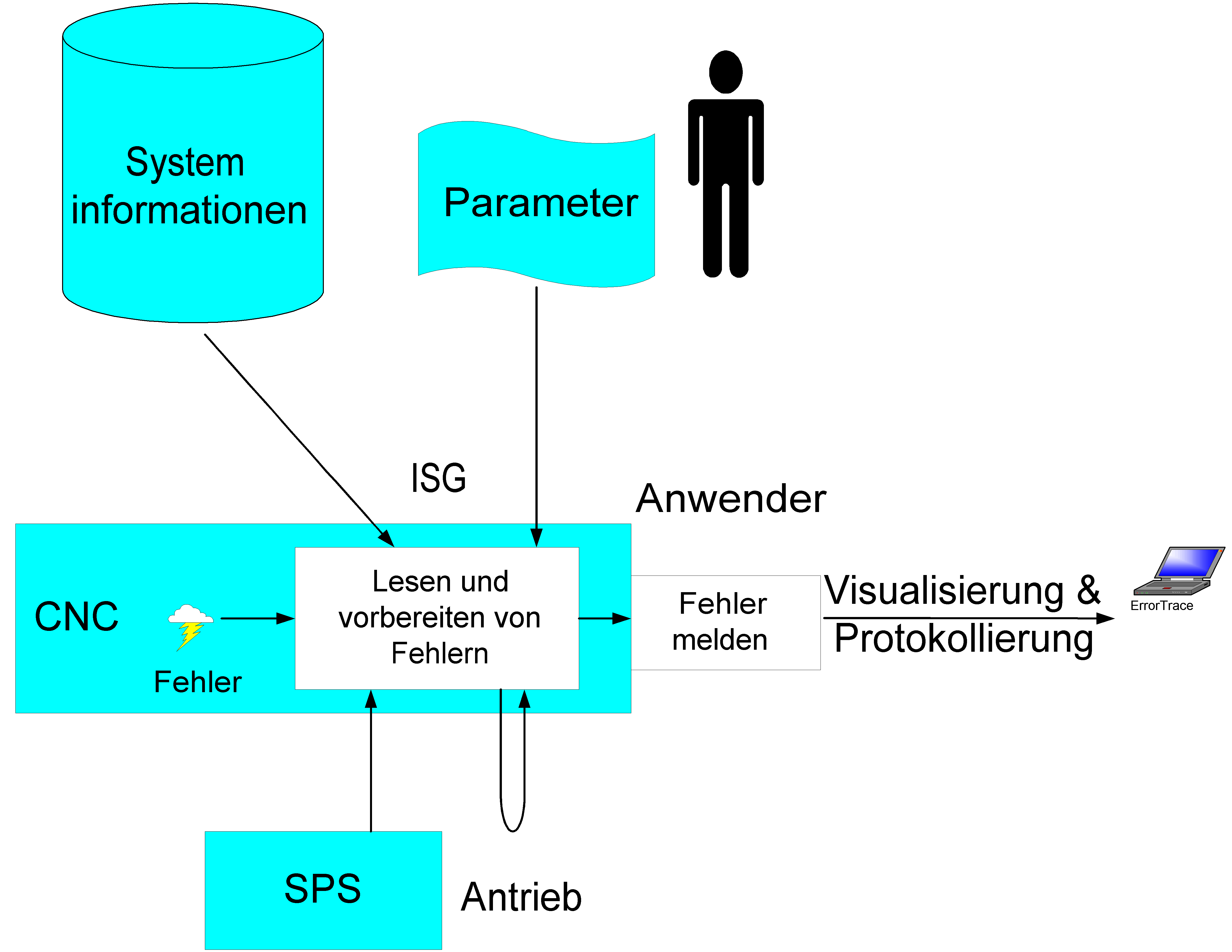 Übersicht Lesen und Auswerten der Fehlermeldung innerhalb der CNC