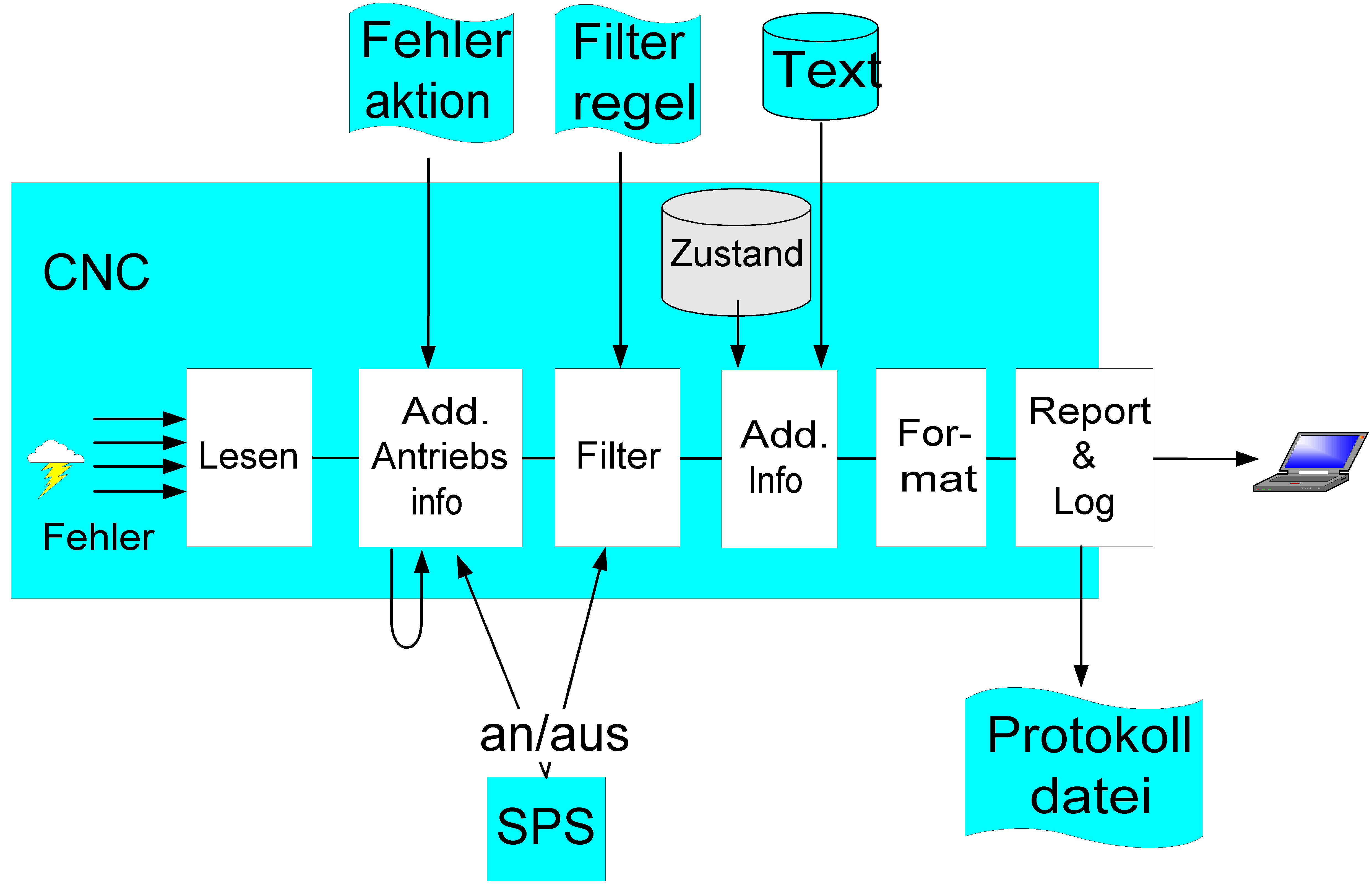 Ablauf und Aufbereitung der Fehlermeldungen in der CNC