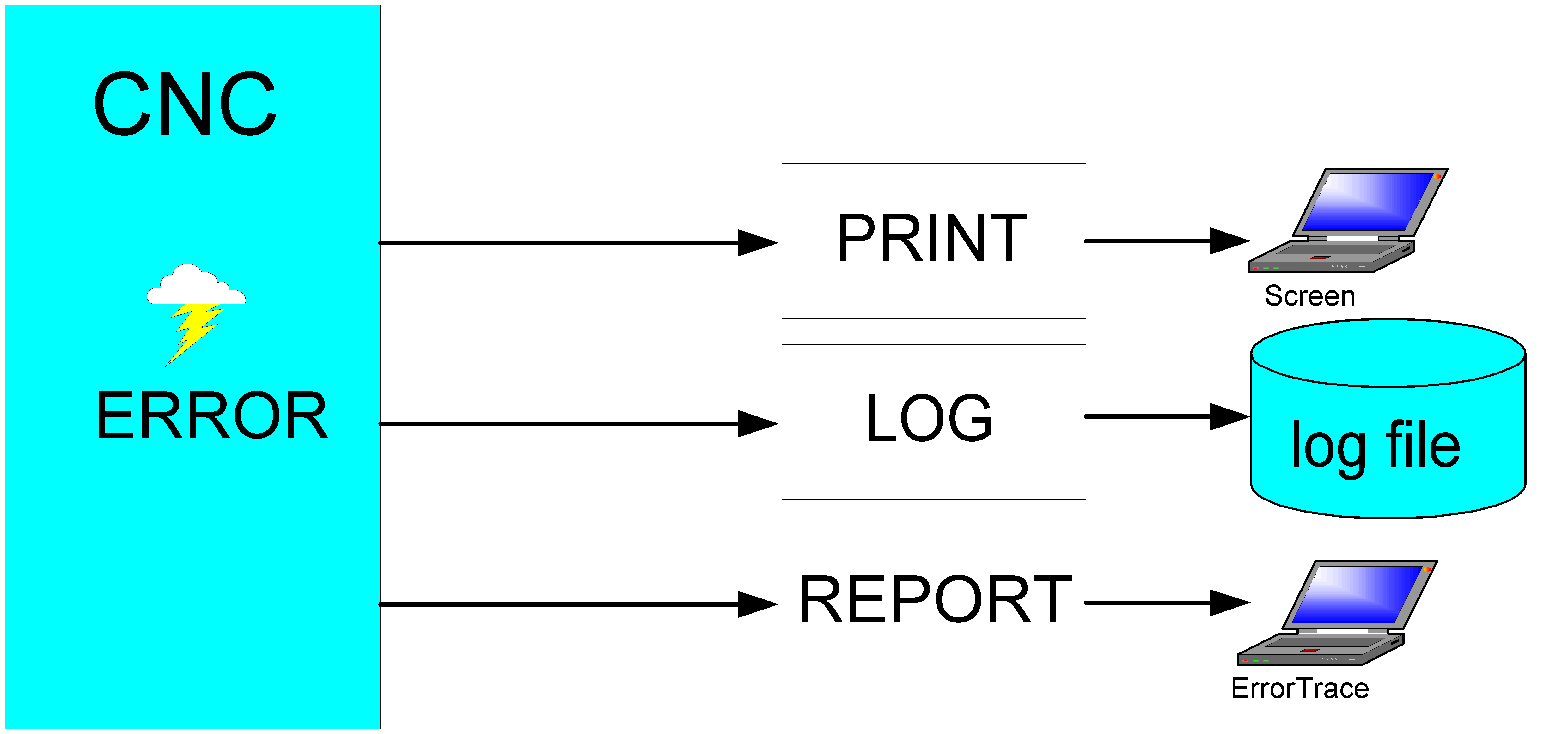 Overview of the 3 output options