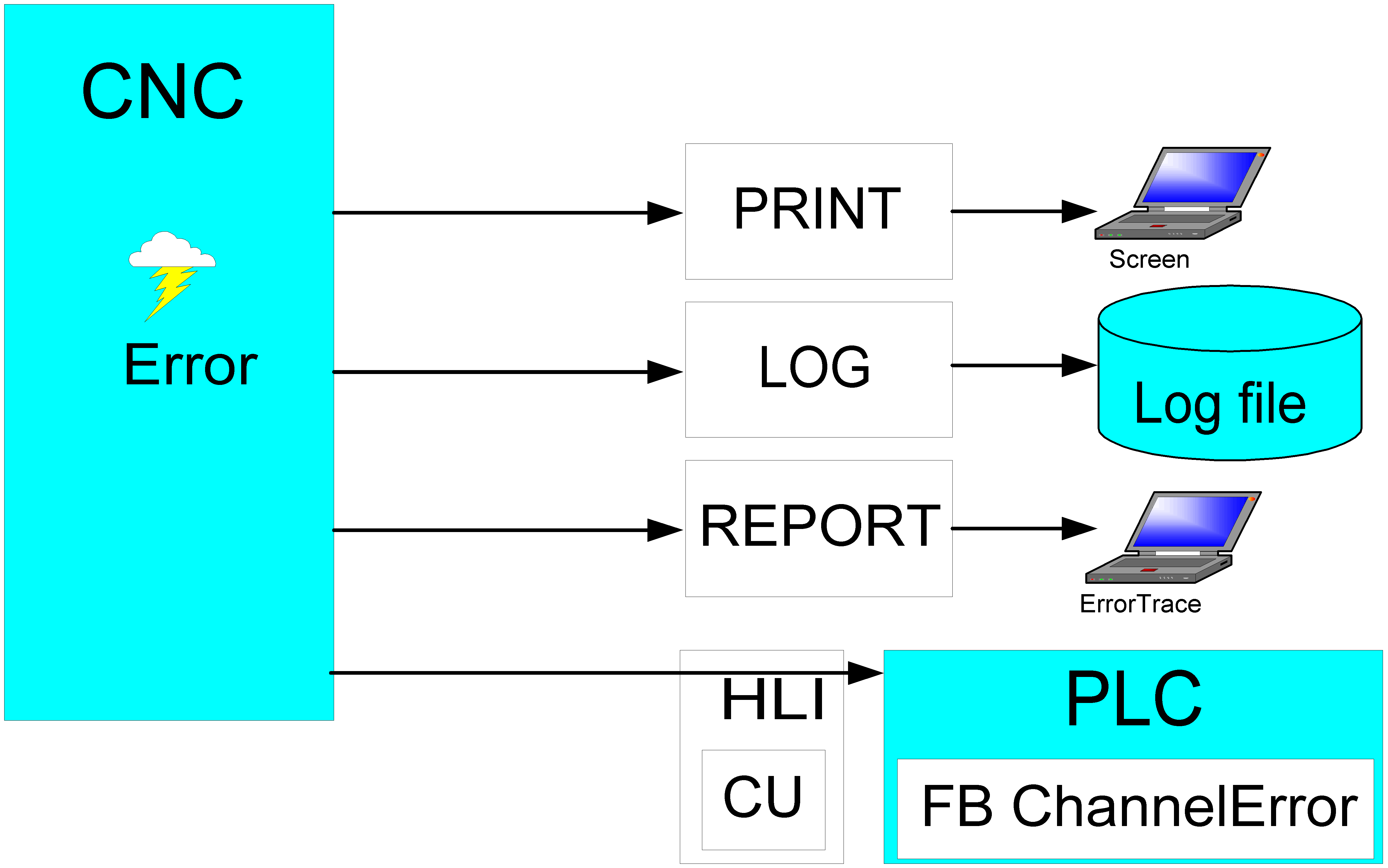 Overview of output options with the PLC block interface